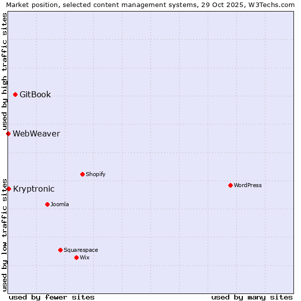Market position of GitBook vs. Kryptronic vs. WebWeaver