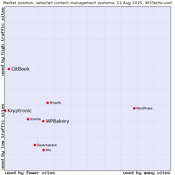 Market position of WPBakery vs. GitBook vs. Kryptronic