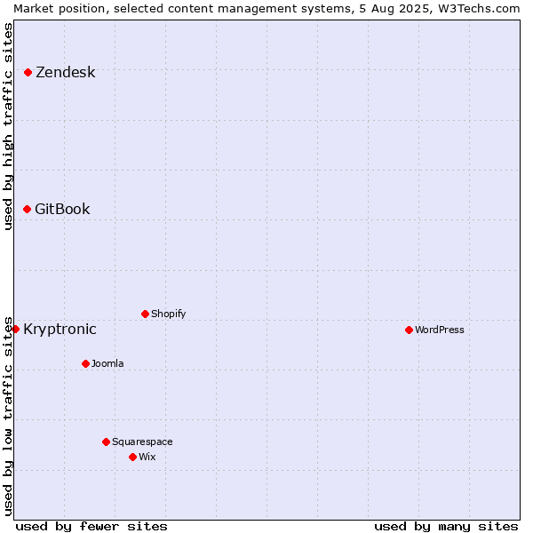 Market position of Zendesk vs. GitBook vs. Kryptronic