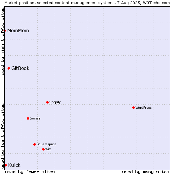 Market position of GitBook vs. Kuick vs. MoinMoin