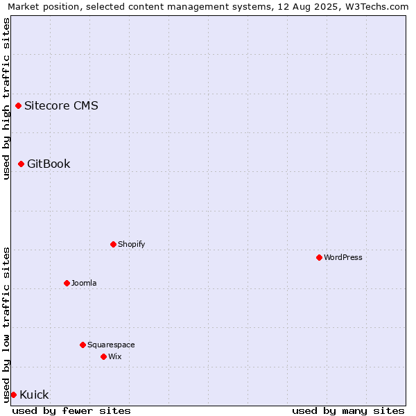 Market position of GitBook vs. Sitecore CMS vs. Kuick