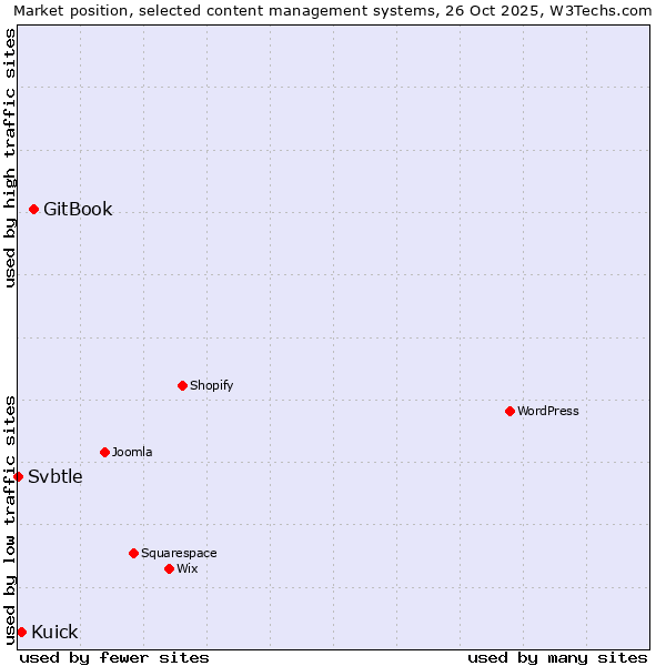 Market position of GitBook vs. Kuick vs. Svbtle