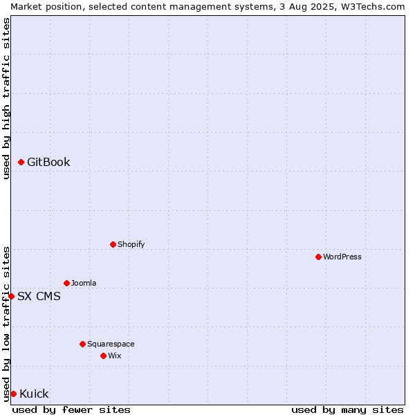 Market position of GitBook vs. Kuick vs. SX CMS