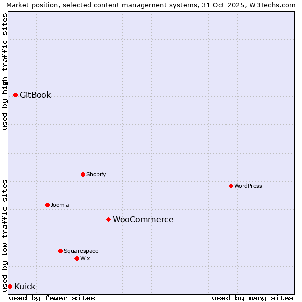 Market position of WooCommerce vs. GitBook vs. Kuick