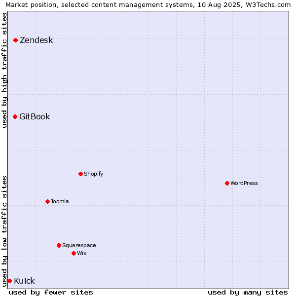 Market position of Zendesk vs. GitBook vs. Kuick