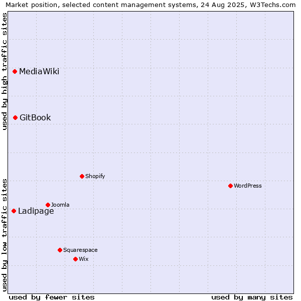 Market position of GitBook vs. MediaWiki vs. Ladipage