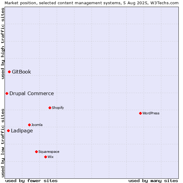 Market position of GitBook vs. Ladipage vs. Drupal Commerce