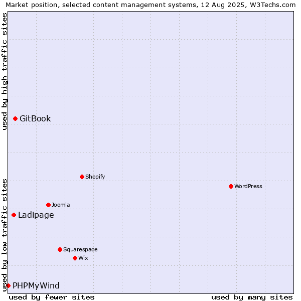 Market position of GitBook vs. Ladipage vs. PHPMyWind