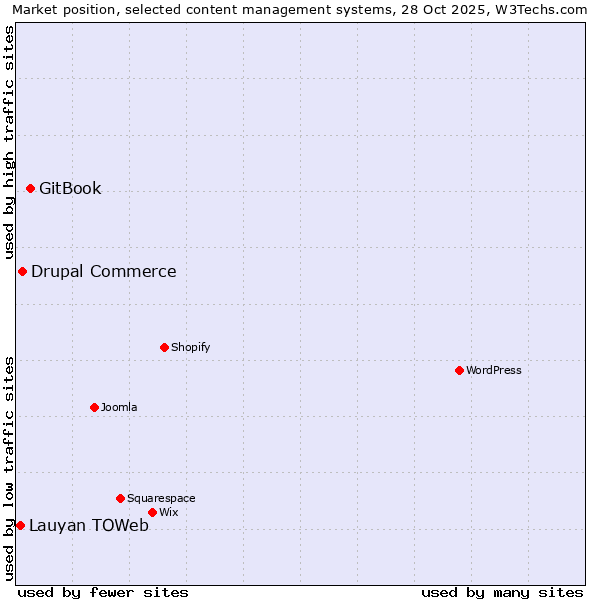 Market position of GitBook vs. Drupal Commerce vs. Lauyan TOWeb