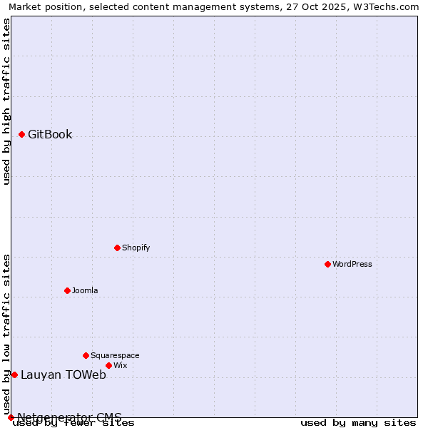 Market position of GitBook vs. Lauyan TOWeb vs. Netgenerator CMS