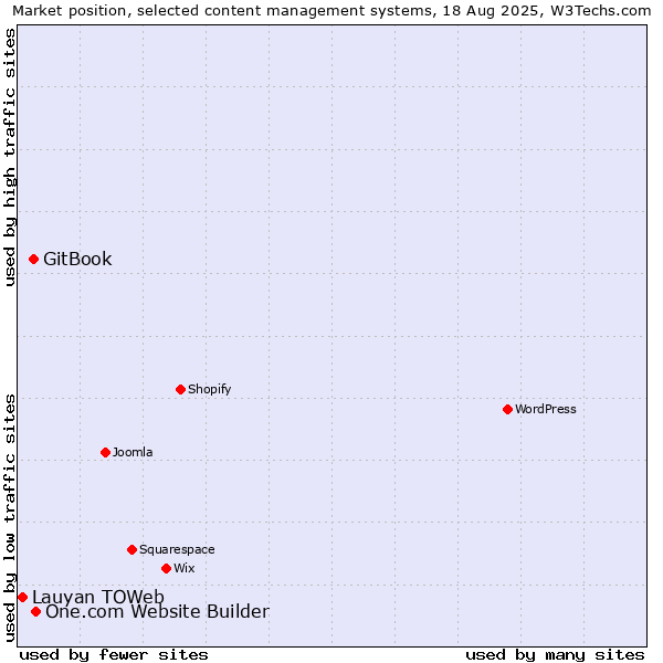 Market position of One.com Website Builder vs. GitBook vs. Lauyan TOWeb