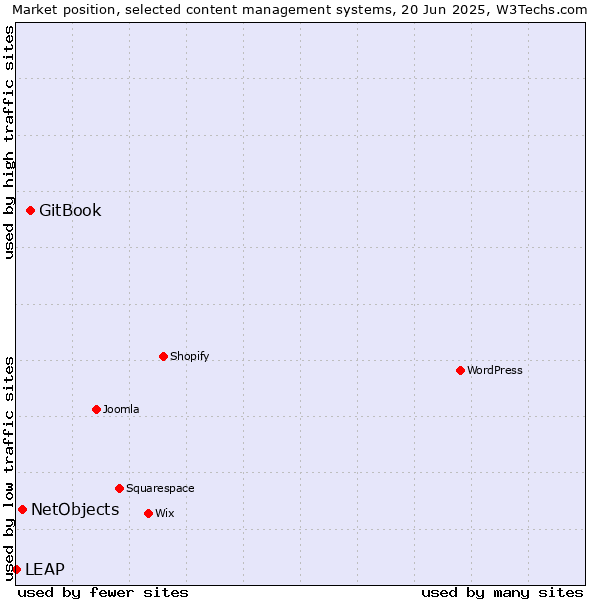 Market position of GitBook vs. NetObjects vs. LEAP