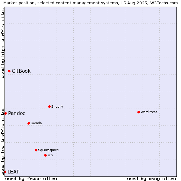 Market position of GitBook vs. Pandoc vs. LEAP