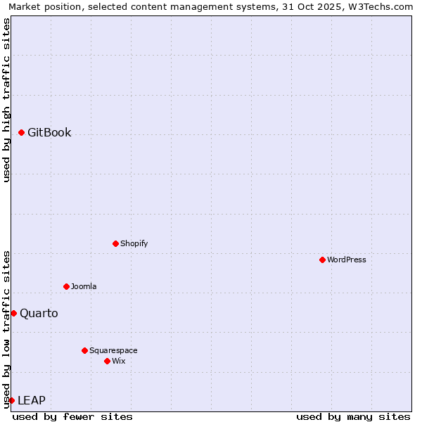 Market position of GitBook vs. Quarto vs. LEAP