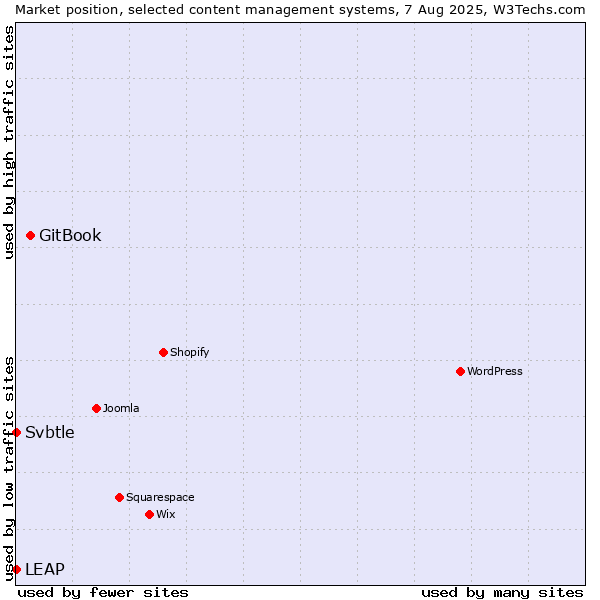 Market position of GitBook vs. LEAP vs. Svbtle