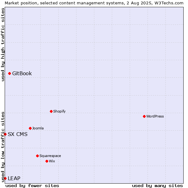 Market position of GitBook vs. LEAP vs. SX CMS