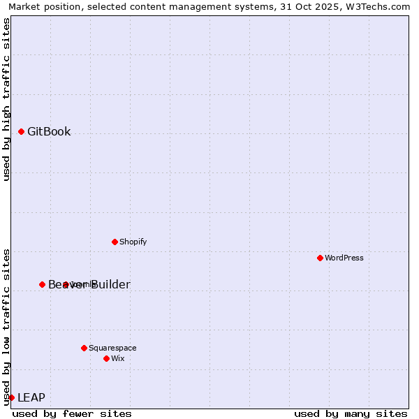 Market position of Beaver Builder vs. GitBook vs. LEAP