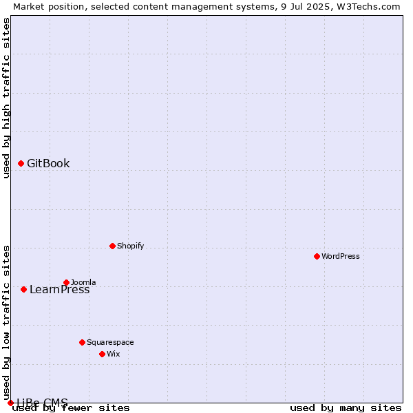 Market position of LearnPress vs. GitBook vs. LiBe CMS