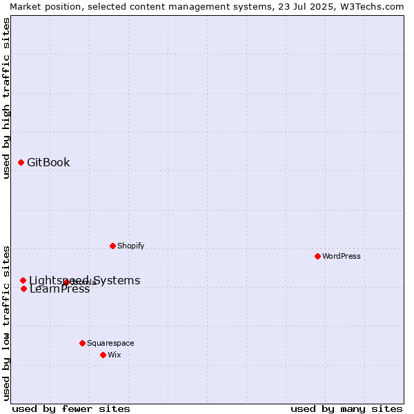 Market position of LearnPress vs. Lightspeed Systems vs. GitBook