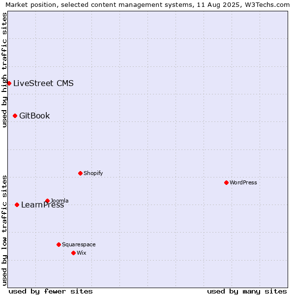 Market position of LearnPress vs. GitBook vs. LiveStreet CMS