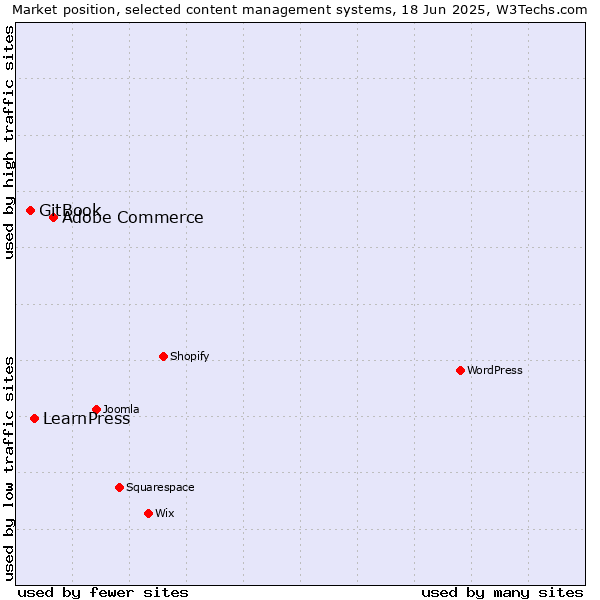 Market position of Adobe Commerce vs. LearnPress vs. GitBook