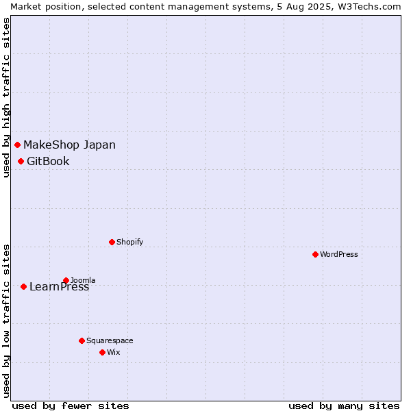 Market position of LearnPress vs. GitBook vs. MakeShop Japan