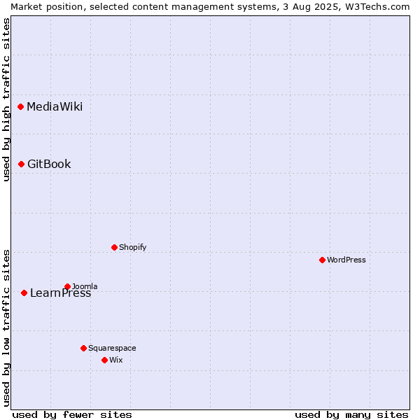 Market position of LearnPress vs. GitBook vs. MediaWiki