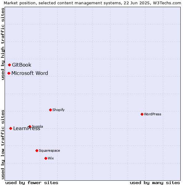Market position of LearnPress vs. GitBook vs. Microsoft Word