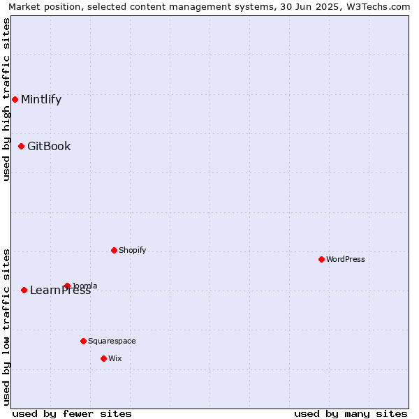 Market position of LearnPress vs. GitBook vs. Mintlify