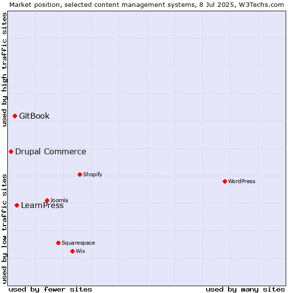 Market position of LearnPress vs. GitBook vs. Drupal Commerce