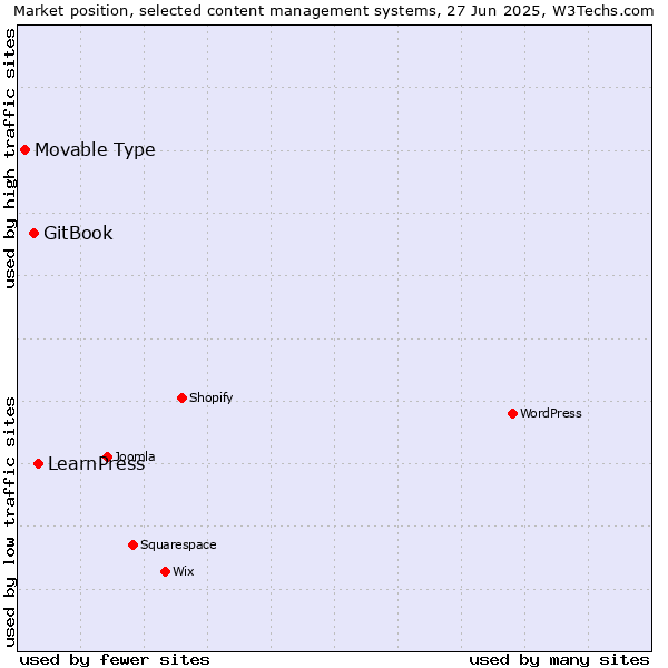 Market position of LearnPress vs. GitBook vs. Movable Type
