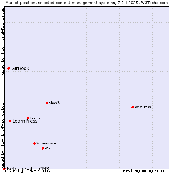 Market position of LearnPress vs. GitBook vs. Netgenerator CMS