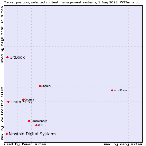 Market position of LearnPress vs. GitBook vs. Newfold Digital Systems