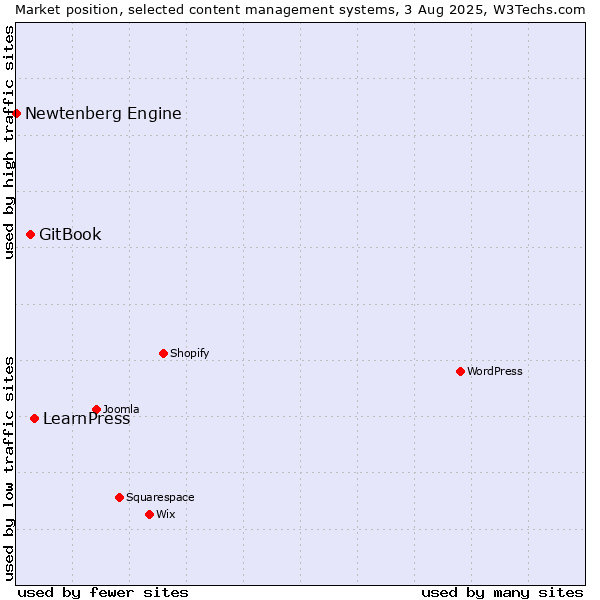 Market position of LearnPress vs. GitBook vs. Newtenberg Engine
