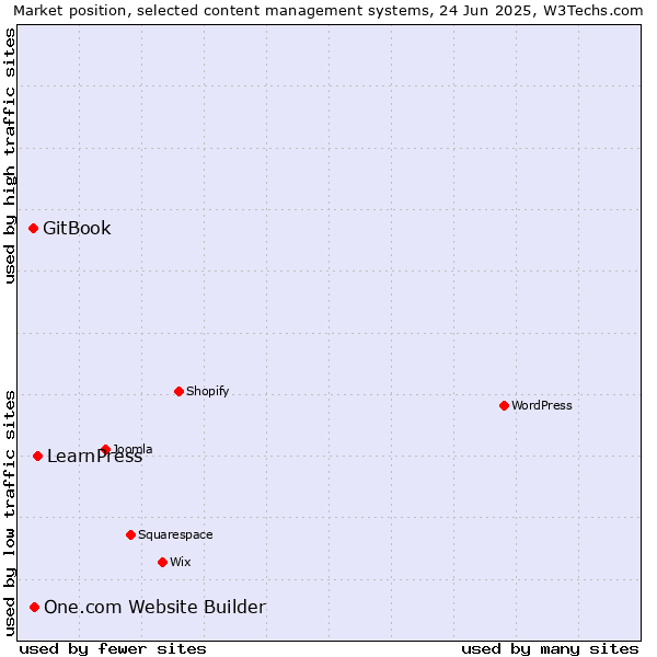 Market position of LearnPress vs. One.com Website Builder vs. GitBook
