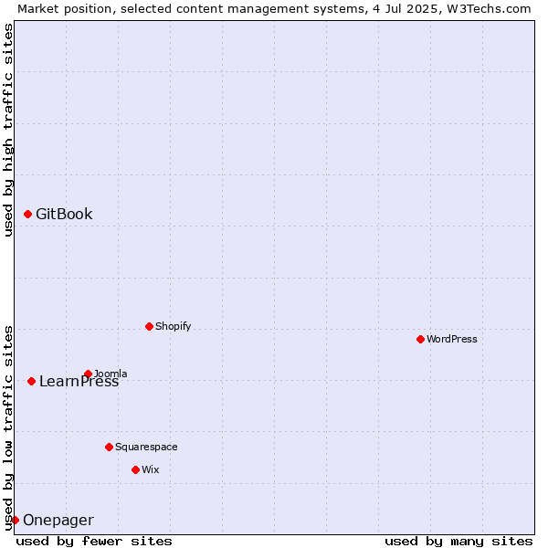 Market position of LearnPress vs. GitBook vs. Onepager