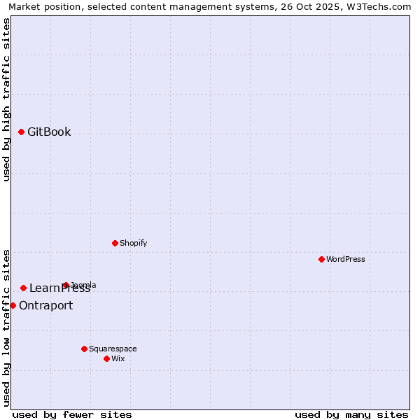 Market position of LearnPress vs. GitBook vs. Ontraport