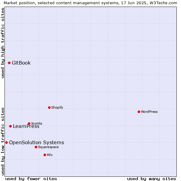 Market position of LearnPress vs. GitBook vs. OpenSolution Systems