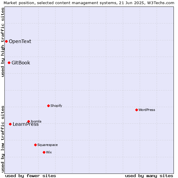 Market position of LearnPress vs. GitBook vs. OpenText