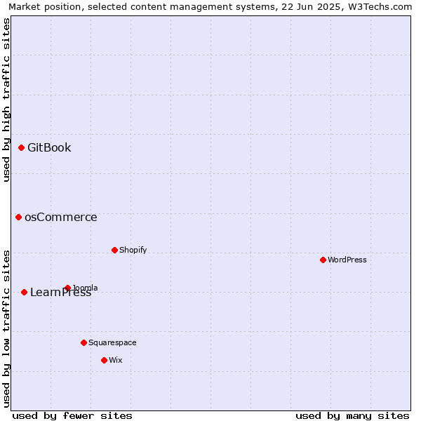 Market position of LearnPress vs. GitBook vs. osCommerce