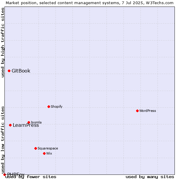 Market position of LearnPress vs. GitBook vs. PHPFox