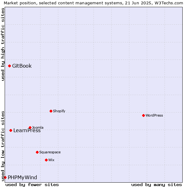 Market position of LearnPress vs. GitBook vs. PHPMyWind