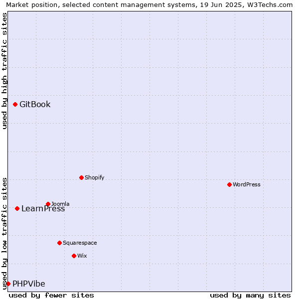 Market position of LearnPress vs. GitBook vs. PHPVibe