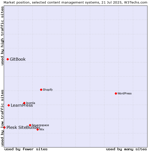 Market position of LearnPress vs. GitBook vs. Plesk SiteBuilder