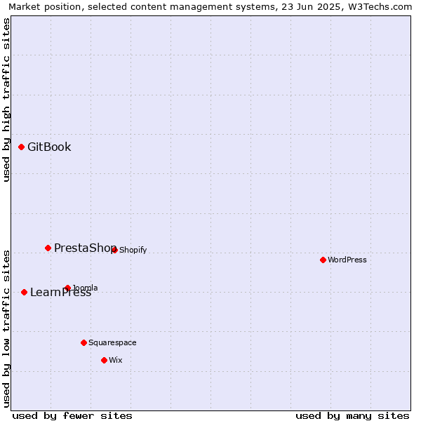 Market position of PrestaShop vs. LearnPress vs. GitBook