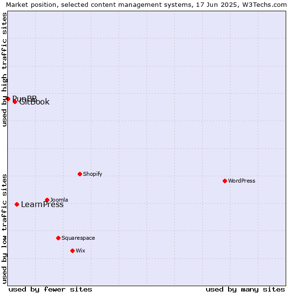 Market position of LearnPress vs. GitBook vs. PunBB