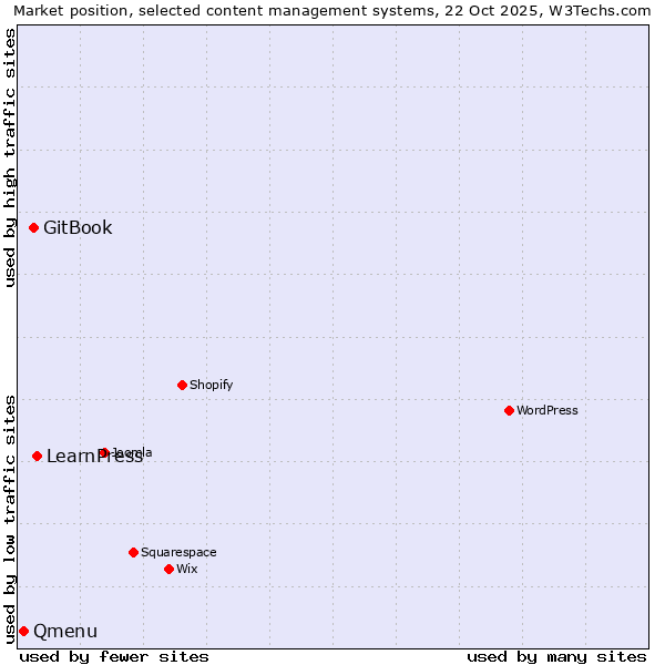 Market position of LearnPress vs. GitBook vs. Qmenu