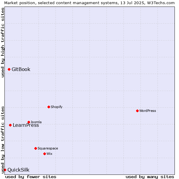 Market position of LearnPress vs. GitBook vs. QuickSilk