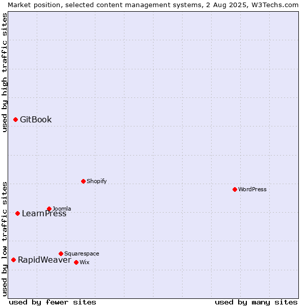 Market position of LearnPress vs. GitBook vs. RapidWeaver
