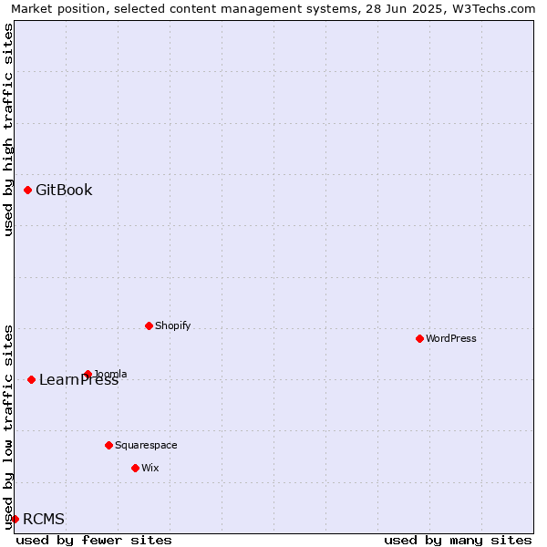 Market position of LearnPress vs. GitBook vs. RCMS